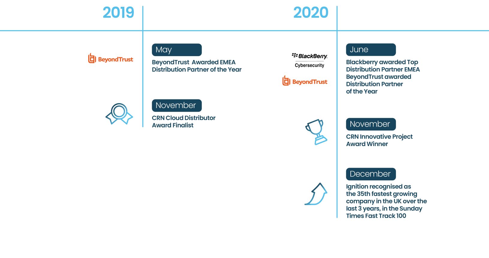 Our Story timeline, years 2019 to 2020