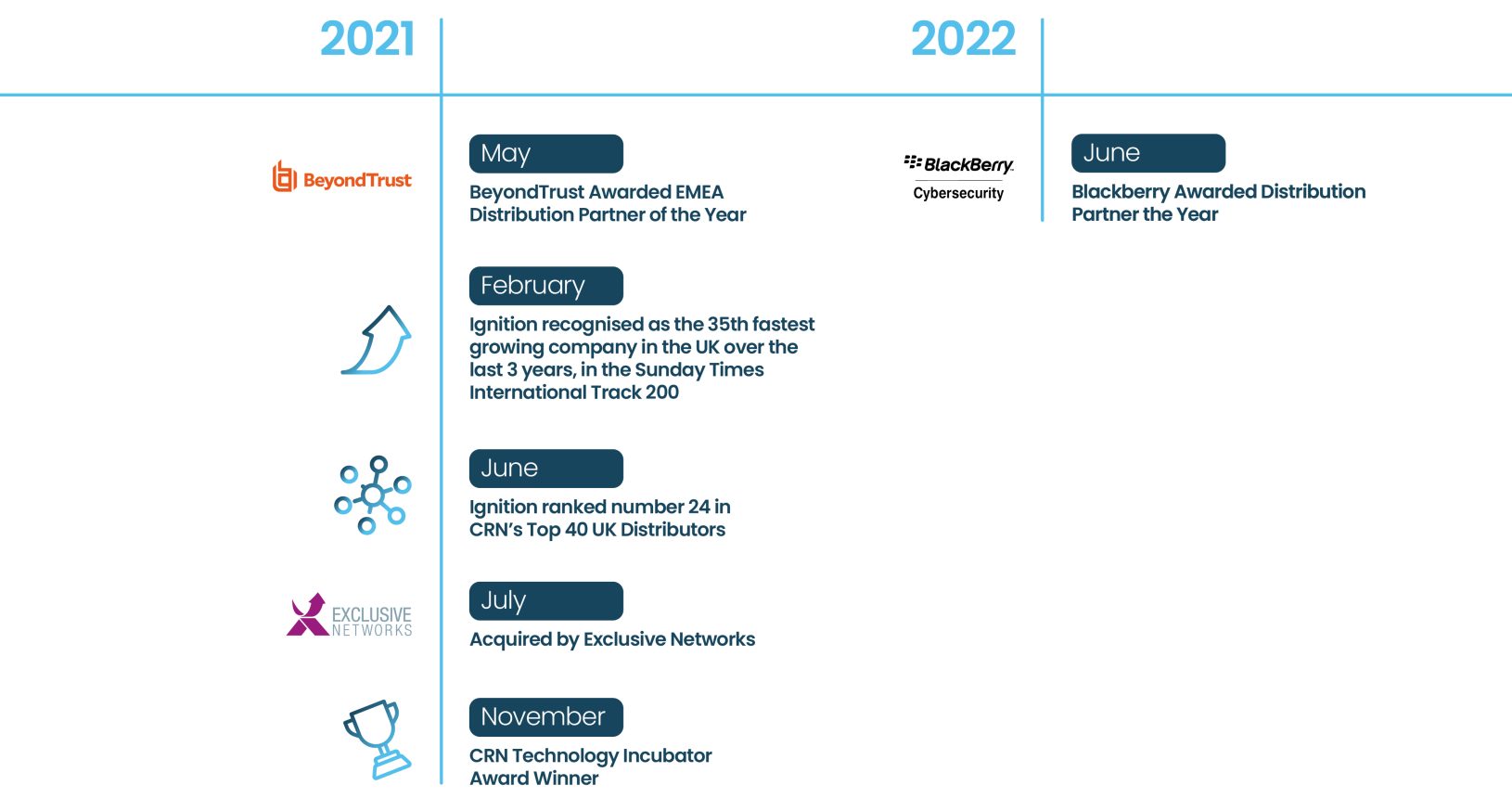 Our Story timeline, years 2021 to 2022